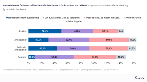 Auswertung Gründe nach beruflicher Stellung Das Balkendiagramm zeigt die Frage "Aus welchen Gründen arbeiten Sie / würden Sie auch in Ihrer Rente arbeiten?" (Auswertung nach beruflicher Stellung) und die Antworten: Arbeiter: 50,4 % Rentenhöhe nicht ausreichend, 48 % Um zusätzliches Geld zu verdienen, 38,1 % Arbeite gern / Es macht mir Spaß, 9,4 % andere Gründe. Angestellte: 30,5 % Rentenhöhe nicht ausreichend, 62,4 % Um zusätzliches Geld zu verdienen, 60,5 % Arbeite gern / Es macht mir Spaß, 11,5 % andere Gründe. Leitende Angestellte: 43,2 % Rentenhöhe nicht ausreichend, 50% Um zusätzliches Geld zu verdienen, 59,1 % Arbeite gern / Es macht mir Spaß, 11,3 % andere Gründe. Beamte: 10,2 % Rentenhöhe nicht ausreichend, 58,8 % Um zusätzliches Geld zu verdienen, 64,6 % Arbeite gern / Es macht mir Spaß, 15,2 % andere Gründe.