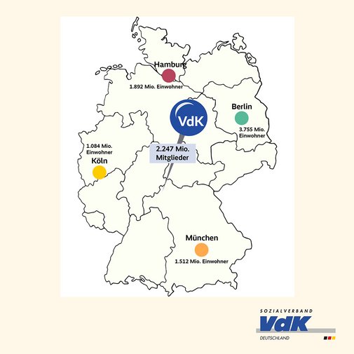 VdK-Mitgliederzahl im Vergleich mit Einwohnerzahlen von Großstädten Die Grafik zeigt auf einer Deutschlandkarte die Einwohnerzahlen von vier deutschen Städten im Vergleich mit der VdK-Mitgliederzahl von über 2,2 Millionen: Köln (1,084 Millionen), Hamburg (1,892 Millionen), Berlin (3,755 Millionen) oder München (1,512 Millionen).