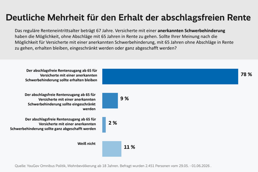 Balkendiagramm mit vier waagerechten Balken auf hellgrauem Hintergrund. &Uuml;berschrift: 'Deutliche Mehrheit f&uuml;r den Erhalt der abschlagsfreien Rente'. Unter der &Uuml;berschrift steht eine kurze Erl&auml;uterung zum Thema abschlagsfreie Rente bei Schwerbehinderung. Die Balken sind unterschiedlich lang und blau eingef&auml;rbt. Die Antwortm&ouml;glichkeiten lauten: 'Abschlagsfreie Rentenzugang ab 65 f&uuml;r Schwerbehinderte sollte erhalten bleiben' mit 78 %, 'Abschlagsfreie Rentenzugang ab 65 f&uuml;r Schwerbehinderte sollte eingeschr&auml;nkt werden' mit 9 %, 'Abschlagsfreie Rentenzugang ab 65 f&uuml;r Schwerbehinderte sollte ganz abgeschafft werden' mit 2 % und 'Wei&szlig; nicht' mit 11 %. Die Quelle und Befragungsdaten stehen klein am unteren Rand.