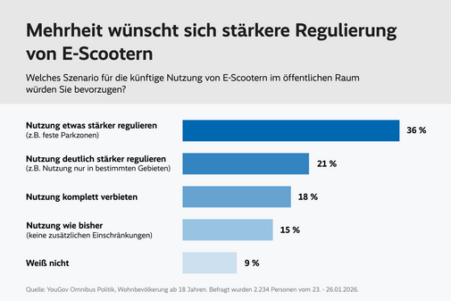 Umfrageergebnis "Mehrheit wünscht sich stärkere Regulierung von E-Scootern“ Balkendiagramm mit dem Titel „Mehrheit wünscht sich stärkere Regulierung von E-Scootern“. Gefragt wurde: „Welches Szenario für die künftige Nutzung von E-Scootern im öffentlichen Raum würden Sie bevorzugen?“ 36 % sprechen sich für eine etwas stärkere Regulierung aus (z. B. feste Parkzonen). 21 % wollen die Nutzung deutlich stärker regulieren (z. B. nur in bestimmten Gebieten). 18 % befürworten ein komplettes Verbot. 15 % möchten die Nutzung wie bisher ohne zusätzliche Einschränkungen. 9 % antworten mit „Weiß nicht“. Quelle: YouGov-Erhebung, Januar 2026.