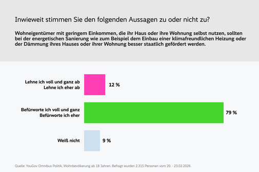 Balkendiagramm zur Zustimmung zu staatlicher F&ouml;rderung energetischer Sanierung f&uuml;r einkommensschwache Wohneigent&uuml;mer. Dar&uuml;ber steht die Frage 'Inwieweit stimmen Sie den folgenden Aussagen zu oder nicht zu? Wohneigent&uuml;mer mit geringem Einkommen, die ihr Haus oder ihre Wohnung selbst nutzen, sollten bei der energetischen Sanierung wie zum Beispiel dem Einbau einer klimafreundlichen Heizung oder der D&auml;mmung ihres Hauses oder ihrer Wohnung besser staatlich gef&ouml;rdert werden.' Die Ergegebnisse in den Antwort-Kategorien sind wie folgt: 'Lehne ich voll und ganz ab' und 'Lehne ich eher ab' geben 12 Prozent an, 'Bef&uuml;rworte ich voll und ganz' und 'Bef&uuml;rworte ich eher' geben 79 Prozent an sowie 'Wei&szlig; nicht' geben 9 Prozent an. Unter dem Diagramm steht die Quelle: 'YouGov Omnibus Politik, Wohnbev&ouml;lkerung ab 18 Jahren. Befragt wurden 2.315 Personen vom 20. - 23.02.2026.'