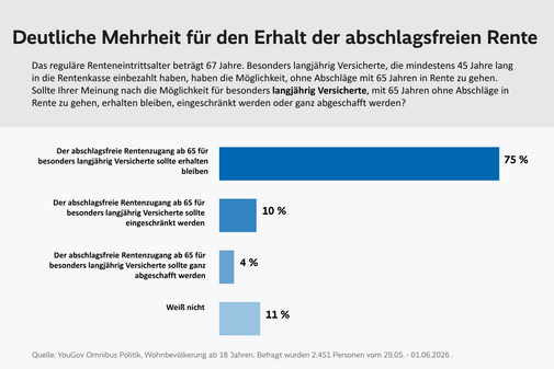 Umfrageergebnis VdK / YouGov: Abschlagsfreie Rente nach 45 Jahren beibehalten Balkendiagramm mit vier waagerechten Balken in unterschiedlichen Längen und Blautönen. Die Überschrift lautet: 'Deutliche Mehrheit für den Erhalt der abschlagsfreien Rente'. Die Balken sind mit Prozentwerten und Antwortoptionen beschriftet. Der längste, dunkelblaue Balken steht für 'Abschlagsfreie Rentenzugang ab 65 für langjährig Versicherte sollte bleiben' mit 75 %. Darunter folgen drei kürzere Balken: 'Abschlagsfreie Rentenzugang ab 65 für langjährig Versicherte sollte eingeschränkt werden' mit 10 %, 'Abschlagsfreie Rentenzugang ab 65 für langjährig Versicherte sollte ganz abgeschafft werden' mit 4 % und 'Weiß nicht' mit 11 %. Am unteren Rand befindet sich eine Quellenangabe mit Details zur Umfrage.
