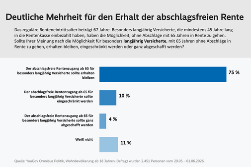 Balkendiagramm mit vier waagerechten Balken in unterschiedlichen L&auml;ngen und Blaut&ouml;nen. Die &Uuml;berschrift lautet: 'Deutliche Mehrheit f&uuml;r den Erhalt der abschlagsfreien Rente'. Die Balken sind mit Prozentwerten und Antwortoptionen beschriftet. Der l&auml;ngste, dunkelblaue Balken steht f&uuml;r 'Abschlagsfreie Rentenzugang ab 65 f&uuml;r langj&auml;hrig Versicherte sollte bleiben' mit 75 %. Darunter folgen drei k&uuml;rzere Balken: 'Abschlagsfreie Rentenzugang ab 65 f&uuml;r langj&auml;hrig Versicherte sollte eingeschr&auml;nkt werden' mit 10 %, 'Abschlagsfreie Rentenzugang ab 65 f&uuml;r langj&auml;hrig Versicherte sollte ganz abgeschafft werden' mit 4 % und 'Wei&szlig; nicht' mit 11 %. Am unteren Rand befindet sich eine Quellenangabe mit Details zur Umfrage.