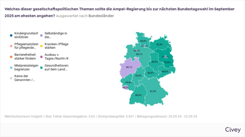 Auswertung nach Bundesländern Die Grafik zeigt Ergebnisse der VdK-Umfrage, dargestellt nach nach Bundesländern auf einer Deutschlandkarte. Mehrfachantworten waren möglich. Die Themen in der Umfrage: Kindergrundsicherung einführen (dunkelblau) Selbstständige in die Rentenversicherung einbeziehen (lila) Pflegeersatzleistungen für pflegende Angehörige (rosa) Kranken-/Pflegeversicherung stärken (gelb) Barrierefreiheit stärker fördern (orange) Ausbau von Tages-/Nacht-/Kurzzeitpflegeplätzen (violett) Mietpreissteigerungen begrenzen (hellblau) Gesundheitsversorgung auf dem Land verbessern (grün) Keine der Genannten / Weiß nicht (grau) Hauptthema in den meisten Bundesländern: Das Thema "Gesundheitsversorgung auf dem Land verbessern" (grün) wurde in allen dargestellten Bundesländern als das wichtigste Anliegen angegeben. Die Prozentzahlen, die die Unterstützung für dieses Thema darstellen, variieren von Bundesland zu Bundesland. Prozentwerte für die Gesundheitsversorgung auf dem Land: Mecklenburg-Vorpommern: 57,6 % Brandenburg: 55,6 % Sachsen: 52,4 % Niedersachsen: 50,0 % Thüringen: 49,0 % Sachsen-Anhalt: 48,0 % Bayern: 49,0 % Hessen: 46,4 % Nordrhein-Westfalen: 43,0 % Rheinland-Pfalz: 43,8 % Saarland: 44,2 % Baden-Württemberg: 41,0 % Schleswig-Holstein: 45,0 % Hamburg: 46,0 % In Rheinland-Pfalz und Baden-Württemberg ist das Thema "Selbstständige in die Rentenversicherung einbeziehen" (lila) ebenfalls stark vertreten (jeweils ca. 40 %). Die Daten basieren auf einer Stichprobengröße von 5.001 Befragten, erhoben zwischen dem 20.09.24 und 22.09.24.