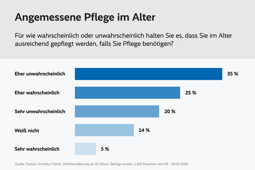 Die Grafik mit dem Titel &bdquo;Angemessene Pflege im Alter&ldquo; zeigt die Ergebnisse einer YouGov-Erhebung vom Februar 2026 zur Frage: &bdquo;F&uuml;r wie wahrscheinlich oder unwahrscheinlich halten Sie es, dass Sie im Alter ausreichend gepflegt werden, falls Sie Pflege ben&ouml;tigen?&ldquo; Die Antworten verteilen sich wie folgt: 35 % halten dies f&uuml;r &bdquo;eher unwahrscheinlich&ldquo;. 25 % halten es f&uuml;r &bdquo;eher wahrscheinlich&ldquo;. 20 % sagen &bdquo;sehr unwahrscheinlich&ldquo;. 14 % antworten mit &bdquo;wei&szlig; nicht&ldquo;. 5 % halten es f&uuml;r &bdquo;sehr wahrscheinlich&ldquo;.