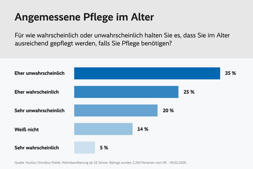 Umfrage: Angemessene Pflege im Alter Die Grafik mit dem Titel „Angemessene Pflege im Alter“ zeigt die Ergebnisse einer YouGov-Erhebung vom Februar 2026 zur Frage: „Für wie wahrscheinlich oder unwahrscheinlich halten Sie es, dass Sie im Alter ausreichend gepflegt werden, falls Sie Pflege benötigen?“ Die Antworten verteilen sich wie folgt: 35 % halten dies für „eher unwahrscheinlich“. 25 % halten es für „eher wahrscheinlich“. 20 % sagen „sehr unwahrscheinlich“. 14 % antworten mit „weiß nicht“. 5 % halten es für „sehr wahrscheinlich“.