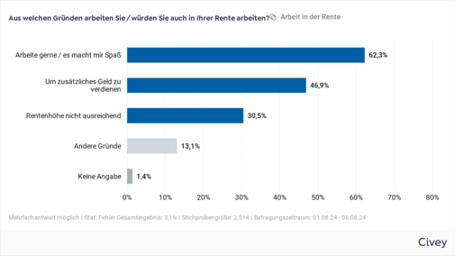 Gesamtergebnis Gründe für Arbeiten in der Rente Das Balkendiagramm zeigt die Frage "Aus welchen Gründen arbeiten Sie / würden Sie auch in Ihrer Rente arbeiten?" und die Antworten: 62,3 Prozent antworten "Arbeite gerne / es macht mir Spaß", 46,9 Prozent antworten "Um zusätzliches Geld zu verdienen", 30,5 Prozent antworten "Rentenhöhe nicht ausreichend", 13,1 Prozent antworten "Andere Gründe" und 1,4 Prozent machen keine Angabe.