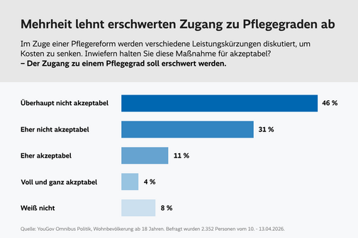 Balkendiagramm mit dem Titel &bdquo;Mehrheit lehnt erschwerten Zugang zu Pflegegraden ab&ldquo;. Dargestellt sind Umfrageergebnisse zur Frage, ob es akzeptabel ist, den Zugang zu einem Pflegegrad zu erschweren. 46 % halten dies f&uuml;r &bdquo;&uuml;berhaupt nicht akzeptabel&ldquo;, 31 % f&uuml;r &bdquo;eher nicht akzeptabel&ldquo;. 11 % finden die Ma&szlig;nahme &bdquo;eher akzeptabel&ldquo;, 4 % &bdquo;voll und ganz akzeptabel&ldquo;. 8 % antworten mit &bdquo;wei&szlig; nicht&ldquo;. Quelle: YouGov Omnibus Politik, Befragung von 2.352 Personen (10.&ndash;13.04.2026).