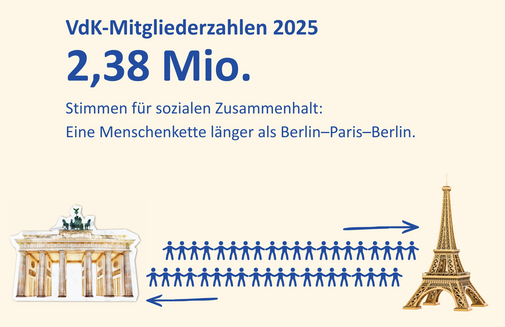 Grafik mit der &Uuml;berschrift &bdquo;VdK-Mitgliederzahlen 2025&ldquo;. Gro&szlig; hervorgehoben steht &bdquo;2,38 Mio.&ldquo; Darunter der Text: &bdquo;Stimmen f&uuml;r sozialen Zusammenhalt: Eine Menschenkette l&auml;nger als Berlin&ndash;Paris&ndash;Berlin.&ldquo; Links ist das Brandenburger Tor abgebildet, rechts der Eiffelturm. Dazwischen sind stilisierte blaue Figuren als lange Menschenkette dargestellt, mit Pfeilen in beide Richtungen zwischen Berlin und Paris. Unten rechts befindet sich das Logo &bdquo;Sozialverband VdK Deutschland&ldquo;.