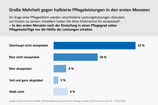 Balkendiagramm mit dem Titel &bdquo;Gro&szlig;e Mehrheit gegen halbierte Pflegeleistungen in den ersten Monaten&ldquo;. Dargestellt sind Umfrageergebnisse zur Frage, ob es akzeptabel ist, dass Pflegebed&uuml;rftige in den ersten Monaten nach Einstufung nur die H&auml;lfte der Leistungen erhalten. 52 % halten dies f&uuml;r &bdquo;&uuml;berhaupt nicht akzeptabel&ldquo;, 28 % f&uuml;r &bdquo;eher nicht akzeptabel&ldquo;. 8 % finden die Ma&szlig;nahme &bdquo;eher akzeptabel&ldquo;, 3 % &bdquo;voll und ganz akzeptabel&ldquo;. 9 % antworten mit &bdquo;wei&szlig; nicht&ldquo;. Quelle: YouGov Omnibus Politik, Befragung von 2.352 Personen (10.&ndash;13.04.2026).