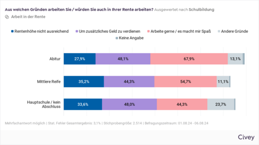Gründe Auswertung nach Schulbildung Das Balkendiagramm zeigt die Frage "Aus welchen Gründen arbeiten Sie / würden Sie auch in Ihrer Rente arbeiten?" (Auswertung nach Schulbildung) und die Antworten: Abitur: 27,9 % Rentenhöhe nicht ausreichend, 48,1 % Um zusätzliches Geld zu verdienen, 67,9 % Arbeite gern / Es macht mir Spaß, 13,1 % andere Gründe. Mittlere Reife: 35,2 % Rentenhöhe nicht ausreichend, 44,3 % Um zusätzliches Geld zu verdienen, 54,7 % Arbeite gern / Es macht mir Spaß, 11,1 % andere Gründe. Hauptschule / kein Abschluss: 33,6 % Rentenhöhe nicht ausreichend, 48 % Um zusätzliches Geld zu verdienen, 44,3 % Arbeite gern / Es macht mir Spaß, 23,7 % andere Gründe.