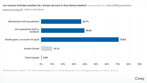 Gründe der Selbstständigen Das Balkendiagramm zeigt die Frage "Aus welchen Gründen arbeiten Sie / würden Sie auch in Ihrer Rente arbeiten?" (Auswertung der Selbstständigen): "Rentenhöhe nicht ausreichend" antworten 36,7 %; "Um zusätzliches Geld zu verdienen" antworten 39,6 %; "Arbeite gern / Es macht mir Spaß" antworten 70,8 %; "Andere Gründe" antworten 10,1 % und "Keine Angabe" machen 0,8 %.