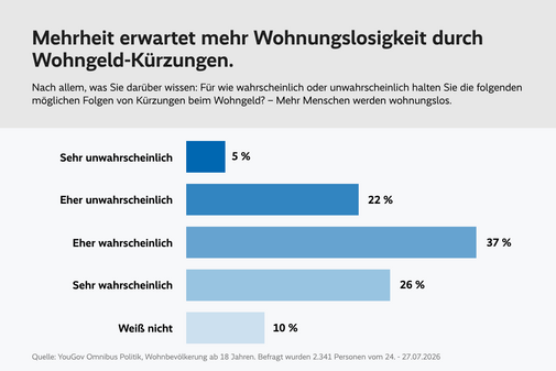 YouGov-Umfrage: Wohnungslosigkeit durch Wohngeldkürzung alkendiagramm mit der Überschrift: „Mehrheit erwartet mehr Wohnungslosigkeit durch Wohngeld-Kürzungen.“ Dargestellt sind Antworten auf die Frage, wie wahrscheinlich es ist, dass mehr Menschen wohnungslos werden, wenn das Wohngeld gekürzt wird. 37 Prozent halten dies für „eher wahrscheinlich“, 26 Prozent für „sehr wahrscheinlich“, 22 Prozent für „eher unwahrscheinlich“, 5 Prozent für „sehr unwahrscheinlich“ und 10 Prozent antworten mit „weiß nicht“. Insgesamt erwarten 63 Prozent der Befragten eine Zunahme von Wohnungslosigkeit infolge von Wohngeld-Kürzungen. Quelle: YouGov Omnibus Politik, Befragung von 2.341 Personen vom 24. bis 27. Juli 2026.