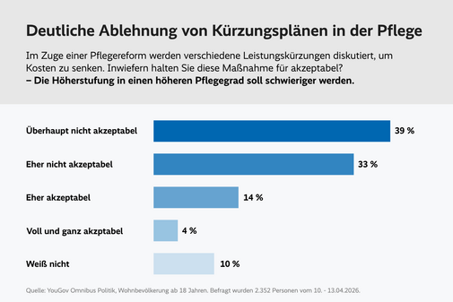 Balkendiagramm mit dem Titel &bdquo;Deutliche Ablehnung von K&uuml;rzungspl&auml;nen in der Pflege&ldquo;. Dargestellt sind Umfrageergebnisse zur Frage, ob es akzeptabel ist, die H&ouml;herstufung in einen h&ouml;heren Pflegegrad zu erschweren. 39 % halten dies f&uuml;r &bdquo;&uuml;berhaupt nicht akzeptabel&ldquo;, 33 % f&uuml;r &bdquo;eher nicht akzeptabel&ldquo;. 14 % bewerten die Ma&szlig;nahme als &bdquo;eher akzeptabel&ldquo;, 4 % als &bdquo;voll und ganz akzeptabel&ldquo;. 10 % geben &bdquo;wei&szlig; nicht&ldquo; an. Quelle: YouGov Omnibus Politik, Befragung von 2.352 Personen (10.&ndash;13.04.2026).