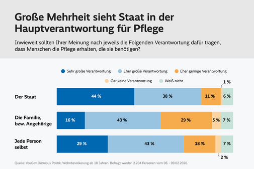 Umfrage Hauptverantwortung für die Pflege im Alter Die Grafik mit dem Titel „Große Mehrheit sieht Staat in der Hauptverantwortung für Pflege“ zeigt Ergebnisse einer YouGov-Erhebung vom Februar 2026 zur Frage, wer die Verantwortung dafür tragen sollte, dass Menschen die benötigte Pflege erhalten. Dargestellt sind drei Akteure: der Staat, die Familie bzw. Angehörige und jede Person selbst. Die Antworten sind nach Verantwortungsgrad gestaffelt (sehr große Verantwortung, eher große Verantwortung, eher geringe Verantwortung, gar keine Verantwortung, weiß nicht). Der Staat: 44 % sehen eine sehr große Verantwortung, 38 % eine eher große Verantwortung. 11 % sprechen von eher geringer Verantwortung, 1 % von gar keiner Verantwortung, 6 % wissen es nicht. Insgesamt schreiben somit 82 % dem Staat eine große oder sehr große Verantwortung zu. Die Familie bzw. Angehörige: 16 % sehen eine sehr große Verantwortung, 43 % eine eher große Verantwortung. 29 % halten die Verantwortung für eher gering, 5 % für gar nicht vorhanden, 7 % wissen es nicht. Insgesamt 59 % sehen hier eine große oder sehr große Verantwortung. Jede Person selbst: 29 % sehen eine sehr große Verantwortung, 43 % eine eher große Verantwortung. 18 % halten sie für eher gering, 2 % für gar nicht vorhanden, 7 % wissen es nicht. Insgesamt schreiben 72 % dem Einzelnen eine große oder sehr große Verantwortung zu.