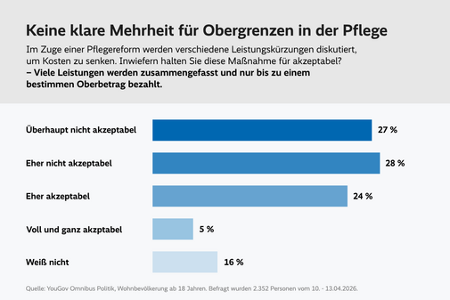 Balkendiagramm mit dem Titel &bdquo;Keine klare Mehrheit f&uuml;r Obergrenzen in der Pflege&ldquo;. Dargestellt sind Umfrageergebnisse zur Frage, ob es akzeptabel ist, Leistungen zusammenzufassen und nur bis zu einem bestimmten H&ouml;chstbetrag zu bezahlen. 27 % halten dies f&uuml;r &bdquo;&uuml;berhaupt nicht akzeptabel&ldquo;, 28 % f&uuml;r &bdquo;eher nicht akzeptabel&ldquo;. 24 % bewerten die Ma&szlig;nahme als &bdquo;eher akzeptabel&ldquo;, 5 % als &bdquo;voll und ganz akzeptabel&ldquo;. 16 % antworten mit &bdquo;wei&szlig; nicht&ldquo;. Quelle: YouGov Omnibus Politik, Befragung von 2.352 Personen (10.&ndash;13.04.2026).