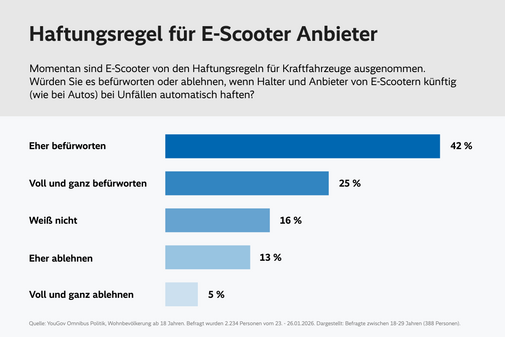 Umfrageergebnis „Haftungsregel für E-Scooter Anbieter“ Balkendiagramm mit dem Titel „Haftungsregel für E-Scooter Anbieter“. Gefragt wurde: „Momentan sind E-Scooter von den Haftungsregeln für Kraftfahrzeuge ausgenommen. Würden Sie es befürworten oder ablehnen, wenn Halter und Anbieter von E-Scootern künftig (wie bei Autos) bei Unfällen automatisch haften?“ 42 % geben an, dies eher zu befürworten. 25 % befürworten es voll und ganz. 16 % antworten mit „Weiß nicht“. 13 % lehnen es eher ab. 5 % lehnen es voll und ganz ab. Die Angaben beziehen sich auf die Altersgruppe 18–23 Jahre. Quelle: YouGov-Erhebung, Januar 2026.