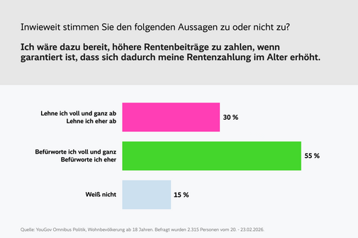 Balkendiagramm zur Frage "Inwieweit stimmen Sie den folgenden Aussagen zu oder nicht zu? Ich w&auml;re dazu bereit, h&ouml;here Rentenbeitr&auml;ge zu zahlen, wenn garantiert ist, dass sich dadurch meine Rentenzahlung im Alter erh&ouml;ht." Die Balken zeigen: "Lehne ich voll und ganz ab, lehne ich eher ab" mit 30 Prozent in pink, "Bef&uuml;rworte ich voll und ganz, bef&uuml;rworte ich eher" mit 55 Prozent in gr&uuml;n und "Wei&szlig; nicht" mit 15 Prozent in hellblau. Unter dem Diagramm steht die Quelle: "YouGov Omnibus Politik, Wohnbev&ouml;lkerung ab 18 Jahren. Befragt wurden 2.315 Personen vom 20. - 23.02.2026."