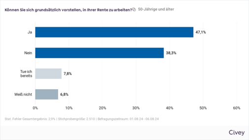 Gesamtergebnis Arbeiten in Rente Das Balkendiagramm zeigt die Frage "Können Sie sich grundsätzlich vorstellen, in Ihrer Rente zu arbeiten?" und die Antworten: 47,1 Prozent antworten "Ja", 38,3 Prozent antworten "Nein", 7,8 Prozent antworten "Tue ich bereits" und 6,8 Prozent antworten "Weiß nicht."