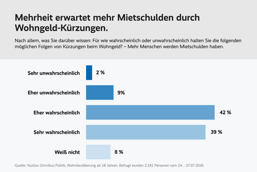 YouGov-Umfrage: Mietschulden durch Wohngeldkürzung Balkendiagramm mit der Überschrift: „Mehrheit erwartet mehr Mietschulden durch Wohngeld-Kürzungen.“ Dargestellt sind Antworten auf die Frage, wie wahrscheinlich es ist, dass mehr Menschen Mietschulden haben werden, wenn das Wohngeld gekürzt wird. 42 Prozent halten dies für „eher wahrscheinlich“, 39 Prozent für „sehr wahrscheinlich“, 9 Prozent für „eher unwahrscheinlich“, 2 Prozent für „sehr unwahrscheinlich“ und 8 Prozent antworten mit „weiß nicht“. Insgesamt erwarten 81 Prozent der Befragten steigende Mietschulden infolge von Wohngeld-Kürzungen. Quelle: YouGov Omnibus Politik, Befragung von 2.341 Personen vom 24. bis 27. Juli 2026.