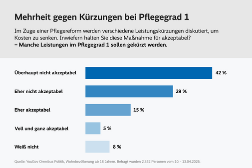 Balkendiagramm mit dem Titel &bdquo;Mehrheit gegen K&uuml;rzungen bei Pflegegrad 1&ldquo;. Dargestellt sind Umfrageergebnisse zur Frage, ob es akzeptabel ist, einige Leistungen im Pflegegrad 1 zu k&uuml;rzen. 42 % halten dies f&uuml;r &bdquo;&uuml;berhaupt nicht akzeptabel&ldquo;, 29 % f&uuml;r &bdquo;eher nicht akzeptabel&ldquo;. 15 % bewerten die Ma&szlig;nahme als &bdquo;eher akzeptabel&ldquo;, 5 % als &bdquo;voll und ganz akzeptabel&ldquo;. 8 % geben &bdquo;wei&szlig; nicht&ldquo; an. Quelle: YouGov Omnibus Politik, Befragung von 2.352 Personen (10.&ndash;13.04.2026).
