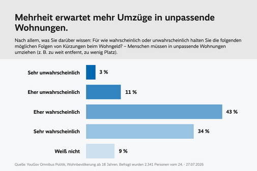 YouGov-Umfrage: Umzüge durch Wohngeldkürzung Balkendiagramm mit der Überschrift: „Mehrheit erwartet mehr Umzüge in unpassende Wohnungen.“ Dargestellt sind Antworten auf die Frage, wie wahrscheinlich es ist, dass Menschen infolge von Wohngeld-Kürzungen in unpassende Wohnungen umziehen müssen, beispielsweise weil diese zu weit entfernt sind oder zu wenig Platz bieten. 43 Prozent halten dies für „eher wahrscheinlich“, 34 Prozent für „sehr wahrscheinlich“, 11 Prozent für „eher unwahrscheinlich“, 3 Prozent für „sehr unwahrscheinlich“ und 9 Prozent antworten mit „weiß nicht“. Insgesamt erwarten 77 Prozent der Befragten mehr Umzüge in unpassende Wohnungen infolge von Wohngeld-Kürzungen. Quelle: YouGov Omnibus Politik, Befragung von 2.341 Personen vom 24. bis 27. Juli 2026.