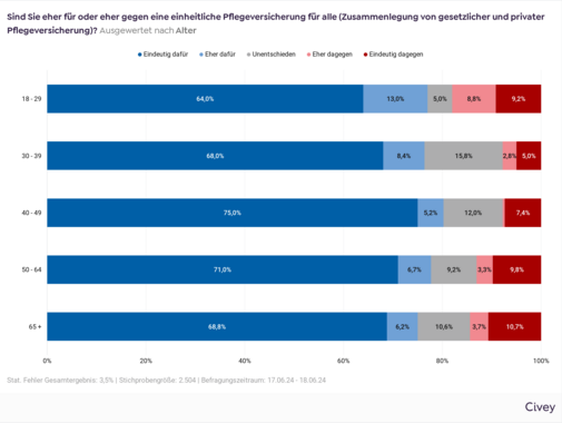 Balkendiagramm Auswertung nach Alter Bei den 18- bis 29-Jährigen sind 64 % eindeutig dafür, 13 % eher dafür, 5 % unentschieden, 8,8 % eher dagegen und 9,2 % eindeutig dagegen. Bei den 30- bis 39-Jährigen sind 68 % eindeutig dafür, 8,4 % eher dafür, 15,8 % unentschieden, 2,8 % eher dagegen und 5 % eindeutig dagegen. Bei den 40- bis 49-Jährigen sind 75 % eindeutig dafür, 5,2 % eher dafür, 12 % unentschieden, 0,4 % eher dagegen und 7,4 % eindeutig dagegen. Bei den 50- bis 64-Jährigen sind 71 % eindeutig dafür, 6,7 % eher dafür, 9,2 % unentschieden, 3,3 % eher dagegen und 9,8 % eindeutig dagegen. Bei Befragten 65 Jahre und älter sind 68,8 % eindeutig dafür, 6,2 % eher dafür, 10,6 % unentschieden, 3,7 % eher dagegen und 10,7 % eindeutig dagegen.
