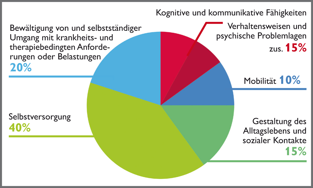 Das Tortendiagramm zeigt die sechs Lebensbereiche, die der MDK bewertet, und deren Gewichtung in Prozent. Im Einzelnen: Mobilität: 10 Prozent. Kognitive und kommunikative Fähigkeiten, Verhaltensweisen und psychische Problemlagen: zusammen 15 Prozent. Selbstversorgung: 40 Prozent. Bewältigung von und selbstständiger Umgang mit krankheits- oder therapiebedingten Anforderungen oder Belastungen: 20 Prozent. Gestaltung des Alltagslebens und sozialer Kontakte: 15 Prozent.