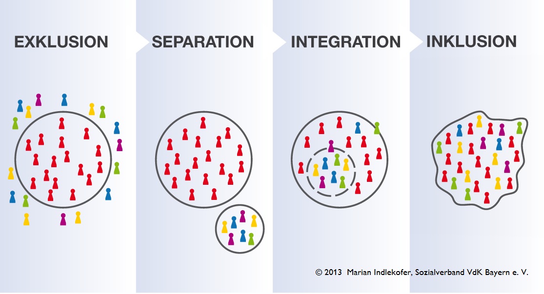 In der Grafik stehen die vier Begriffe Exklusion, Separation, Integration und Inklusion. Unter dem jeweiligen Begriff sieht man immer eine kreisförmige Form und verschieden farbige Figuren. Die Figuren stehen entweder im Kreis, außerhalb des Kreises, im und außerhalb des Kreises oder in zwei Kreisen.