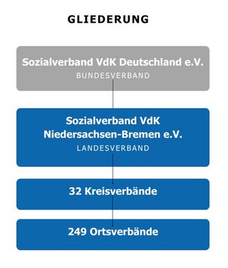 Grafik, die zeigt, dass sich der VdK-Landesverband in 33 Kreisverbände und sich die wiederum in über 250 Ortsverbände unterteilen.