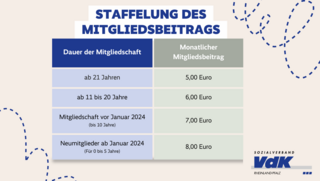 Der Mitgliedsbeitrag ist nach der Dauer der Verbandszugehörigkeit gestaffelt. Dies wird in einer Tabelle dargestellt. Neumitglieder zahlen 8 Euro, ab 6 Jahren 7 Euro, ab 11 Jahren 6 Euro, ab 21 Jahren 5 Euro.