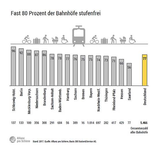 Das Diagramm zeigt, wie viele Bahnhöfe in Deutschland stufenfrei erreichbar sein. In Deutschland sind es insgesamt 77 Prozent. Quelle der Grafik: Allianz pro Schiene