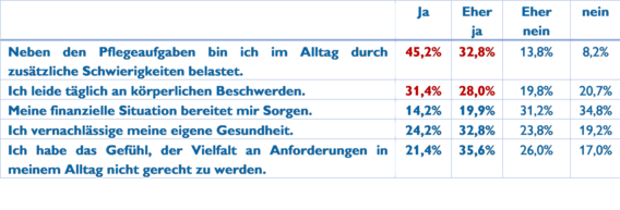 Abbildung aus der VdK-Pflegestudie, Zweite Regionalauswertung Bayern, November 2021, zu allgemeinen Belastungen der Lebenssituation von Angehörigen