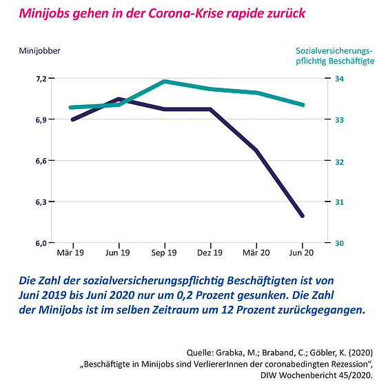 Grafik: Minijobs gehen in der Corona-Krise rapide zurück. Die Zahl der sozialversicherungspflichtig Beschäftigten ist von Juni 2019 bis Juni 2020 nur um 0,2 Prozent gesunken. Die Zahl der Minijobs ist im selben Zeitraum um 12 Prozent zurückgegangen.