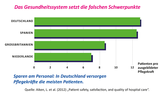 Grafik: Das Gesundheitssystem setzt die falschen Schwerpunkte. Sparen am Personal: In Deutschland versorgen Pflegekräfte die meisten Patienten.
